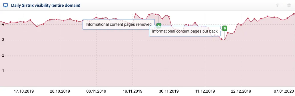 Gráfico que demonstra a variação de posicionamento do site, antes e depois da retirada dos artigos.