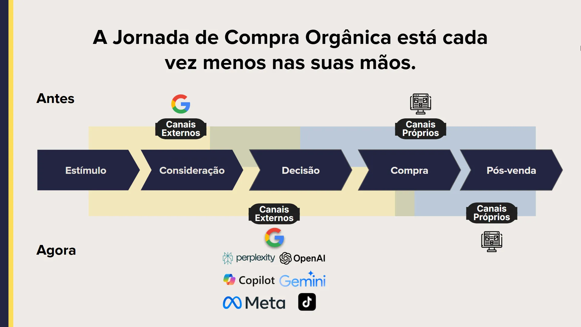 Diagrama da jornada de compra orgânica (Estímulo, Consideração, Decisão, Compra, Pós-venda) comparando Antes, com Google como canal externo, e Agora, com canais externos como Perplexity, OpenAI, Copilot, Gemini, Meta e TikTok ao lado dos canais próprios