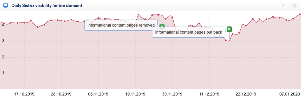 Gráfico que demonstra a variação de posicionamento do site, antes e depois da retirada dos artigos.